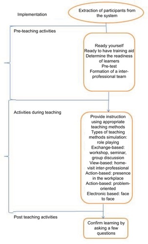 Figure 1 The model designed for continuing interprofessional education.