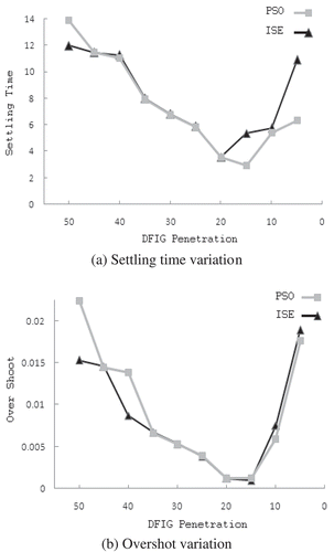 Figure 12. Settling time and overshot variation in various double-fed induction-generator penetration (0.02 Pu disturbance).