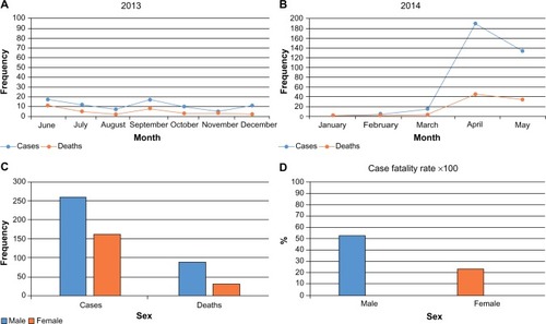 Figure 1 Distribution off MERS-CoV cases and deaths by date of diagnosis and sex in Saudi Arabia.