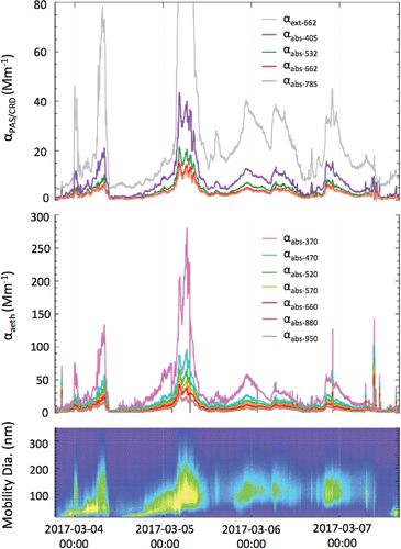 Figure 3. Time series of (a) absorption and extinction from the MultiPAS-IV, (b) absorption from the 7-wavelength aethalometer, and (c) size distribution data from the SMPS (grey (color) scale represents particle number density). The PAS/CRD curves represent 10-min rolling averages of 1-s data; each aethalometer curve represents a 10-min rolling average of 1-min data.