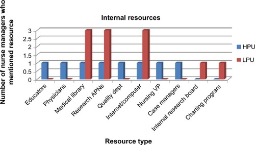 Figure 1 Internal resources for HPUs and LPUs identified by nurse managers as supporting EBP on hospital units.