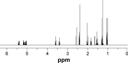 Figure 3 1H-NMR spectra of TOS-CDDP.Abbreviation: TOS-CDDP, α-tocopherol succinate-cisplatin prodrug.