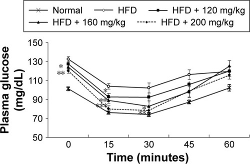 Figure 3 Insulin tolerance test in HFD-fed diabetic rats after 7 days of RA treatment at the indicated doses.