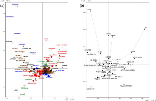 Figure 2. (a) MFA of cultural participation in England: Axes 1 and 3. Legend: circles are indicators of free time activities; triangles - arts participation; squares - arts consumption; crosses - sports and exercise; diamonds - internet and social media. Size of shape represents frequency of participation. (b) MFA of cultural participation in England: Supplementary variables, Axes 1 and 3.