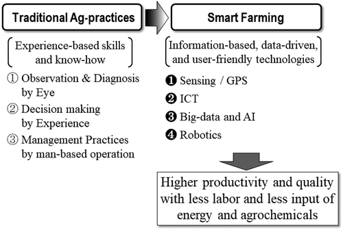 Figure 1. Overview of ‘Smart Farming’ concept. Four technologies, i.e., ❶ Sensing, ❷ ITC, ❸ Big-data and AI, ❹ Robotics, and their synergy will enable innovation of Smart Farming toward higher productivity and quality with less labor and less input of energy and agrochemicals. Satellite- and drone-based remote sensing has a critical role in ❶ and ❸