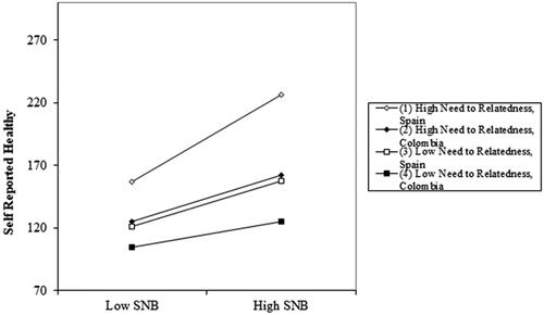 Figure 3. Moderating effects of the need for relatedness on the relationship between social norm behavior and self-reported healthy eating behavior.