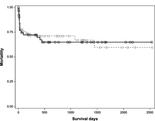 Figure 2 Kaplan–Meier plot of all-cause mortality by time of those patients with chronic lung disease (–) and immunocompromised patients (---).
