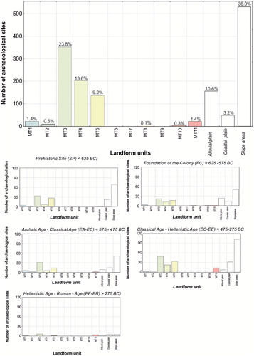 Figure 3. Frequency distribution of archaeological sites for the different landform units and statistical relationships between of archaeological sites and landform elements for the different chronological intervals.