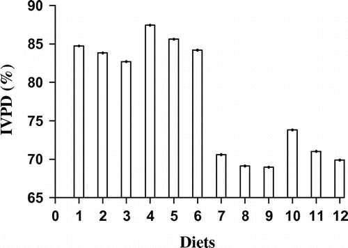 Figure 2. In vitro protein digestibility of complementary food formulations prepared from rice flour, green gram flour and apple pulp.