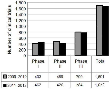 Figure 1 Number of clinical trials by phase; 2009–2010 versus 2011–2012.