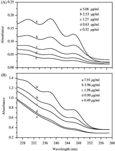 Figure 2. The limit of detection of the lovastatin standard (A) and the nominal concentrations of lovastatin mixed with the pigment isolated from the fermentation broth (B).