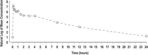 Figure 1 Mean lidocaine plasma concentrations versus time profiles for IV lidocaine 0.7 mg/kg, semilog scale (N = 56) (Study 1). Time = 0 is pre-dose measurement.Abbreviation: IV, intravenous.