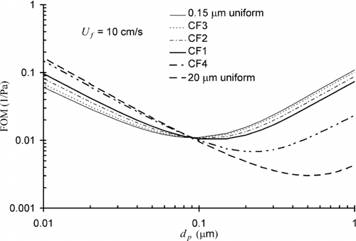 FIG. 3 FOM curves for composite filters CF1, CF2, CF3, and CF4 and uniform filters with df = 0.15 and 20 μm. The solidity for the two uniform filters is α = 0.05. The thickness ratio t 1/t 2 is different among CF1, CF2, and CF3; the solidity is different between CF1 and CF4 (see Table 2).