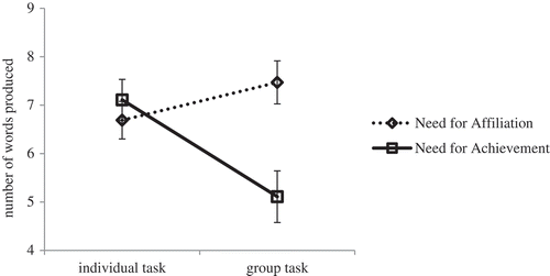 Figure 1. Average number of words produced by group members with high need for achievement (solid line) and high need for affiliation (dotted line). Error bars represent standard error of the mean.