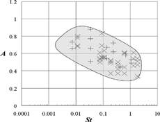 FIG. 7 Previously published experimental results for the aspiration efficiency (A) of the IOM sampler as a function of Stokes' number (St) for conditions equivalent to those (after scaling) studied in the present work; adapted from CitationMark and Vincent (1986) (+) and CitationKenny et al. (1997) (x).