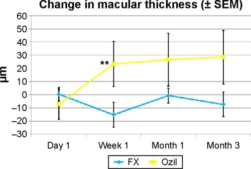 Figure 6 Macular thickness results.