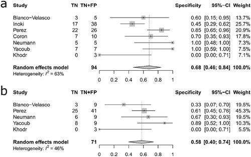 Figure 3. Forest-plot summarizing the specificity of VCE (a) and conventional endoscopy (b). Estimates are weighted according to the inverse variance method. TN is short for true negatives and FP is short for false positives.