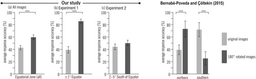 Figure 12. Main effect of original and rotated images aggregated (a), and split by the main effect of location (b and c) as measured by landform identification accuracy (error bars ±2SE). As we move away from the ±1° of the equatorial line (b) to 2°–5° south (c) the effect vanishes, whereas observations on the northern and southern hemisphere images show a clear reversal (rightmost panel).