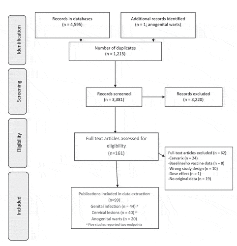 Figure 1. PRISMA flow-diagram: SLR endpoints identified within the update search; 2016-2020