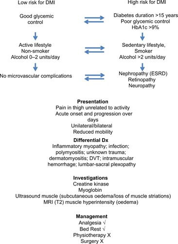 Figure 5 Decision tree for the diagnosis and management of diabetic muscle infarction.