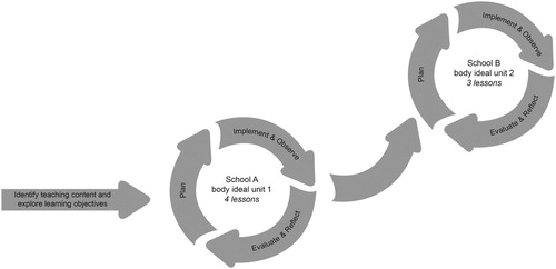 Figure 1. Overview of the lesson study on body ideals.