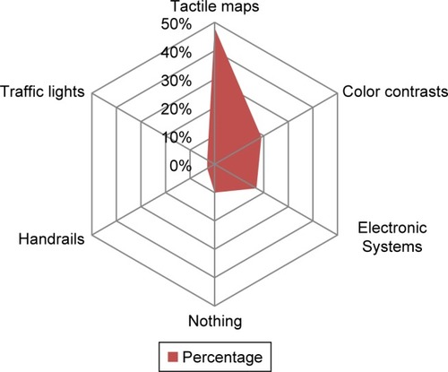 Figure 13 Less used environmental aids.