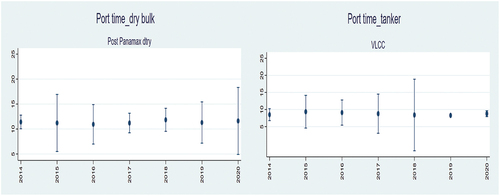 Figure 4. Laden ratio variation by vessel class and year.