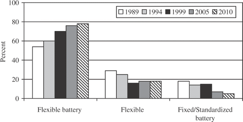 Figure 3. Primary philosophical approach toward test selection. “Flexible Battery” = variable but routine groups of tests for different types of patients, such as head injury, alcoholism, elderly, etc. “Flexible” = based upon the needs of an individual case, not uniform across patients. “Fixed/Standardized Battery” = routine group of tests uniform across patients, such as the Halstead-Reitan, Luria-Nebraska, Benton, or other standard battery.