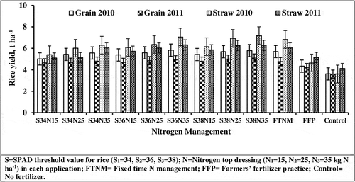 Figure 1. Rice grain and straw yield under different N management practices during 2010 and 2011 (vertical lines indicate the standard error).