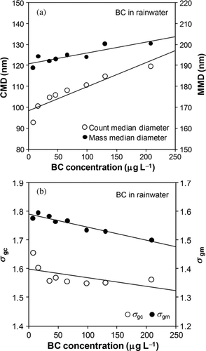 FIG. 13 (a) CMD and MMD and (b) σ gc and σ gm of BC in diluted rainwater versus the BC concentrations in rainwater. Solid lines indicate linear fitting.