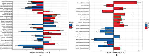 Figure 4. Taxa differentially abundant between T1 and T2 represented by the effect size (log fold change) and their 95% confidence interval bars from ANCOM-BC for the a) vaginal and b) rectal samples. The log fold change values represent the difference in abundance in the taxa between timepoints 1 and 2. Not all taxa were differentially abundant in both groups. All effect size p-values have the Benjamini-Hochberg correction applied. Control samples are colored in blue and probiotic group samples are colored in red.