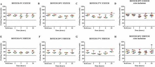 Figure 3. The effect of storage time and temperature on the clotting time in seconds (CT), using a ROTEM (n = 5) with EXTEM (A-D) and FIBTEM (E-H) as parameters. Whole blood was stored for 1, 3, 6 or 24 hours at 4°C (A + E), room temperature (B + F) or 37°C (C + G). For the room temperature condition, 5 additional volunteers were included (D + H). Storage for 1 hour at room temperature was used as the reference value. Values are expressed as median ± range. Each color represents one volunteer. The reference ranges (EXTEM: 38–79 seconds; FIBTEM: 38–79 seconds) are depicted as dotted lines.