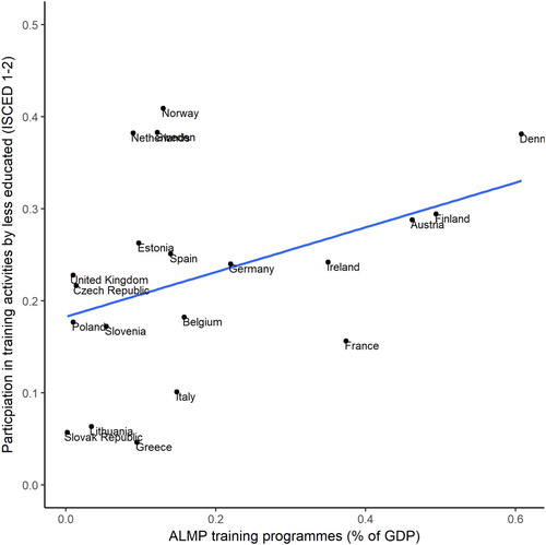 Figure 1. Participation of less educated people in training activities and ALMP training programme effort (average of 2011-2015) Source: PIAAC and OECD, own calculations. Training activities consist of open or distance education, on-the-job training, seminars or workshops, and private lessons.