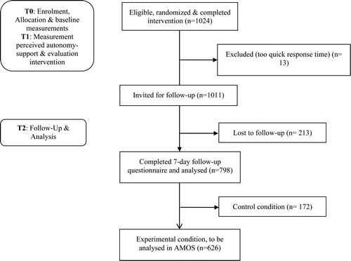 Figure 2. Flow chart of participant progress.