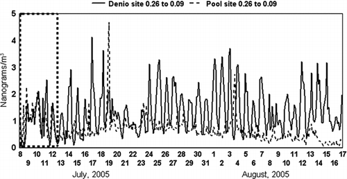 FIG. 8 Denio versus Pool comparison for very fine (0.26 > D p > 0.09 μm) calcium. Note the good agreement for the colocated samplers, 8–12 July, and the interference with the pattern during the period of marine incursions, 22–24 July.