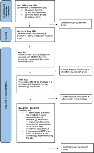 Figure 1. Flowchart of the design thinking process, including dates, methods, setting, and participants.