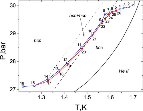 Figure 13. (Colour online) Hysteresis of the P(T) dependence during reversible HCP⇆BCC transformations [Citation122]. Enumeration corresponds to successive cooling (empty boxes) and warming (full boxes).