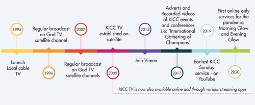 Figure 1. A timeline of KICC’s use of digital platforms (Researchers’ memo, 2022).