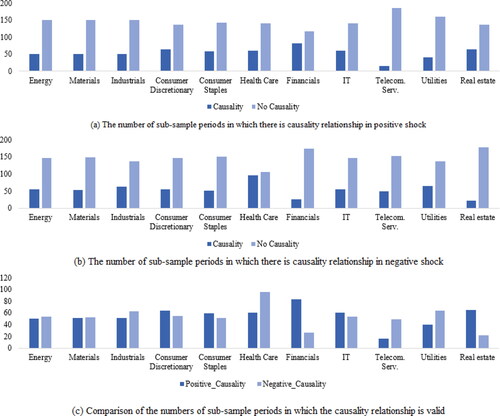 Figure 4. Summary of asymmetric causality test results considering the impact of COVID-19.Source: Authors' calculation.