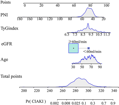 Figure 2 The nomogram for predicting the occurrence of CI-AKI after PCI in T2DM patients with ACS. The cumulative score is determined by adding together the individual scores of each of the four variables incorporated in the nomogram.