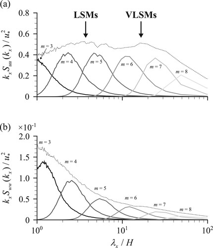 Figure 2 Pre-multiplied auto-spectra of the mth IMF of the (a) streamwise u and (b) vertical w velocity components as functions of the normalized streamwise wavelength λx/H. Dotted lines show the spectra of the original velocity signals