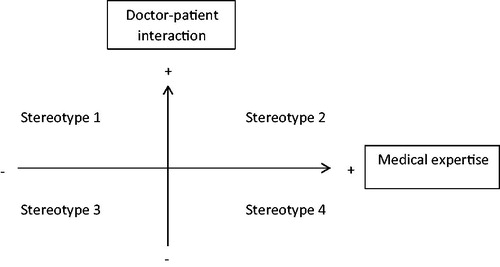 Figure 1. Conceptual framework of dimensions classifying recurrent behavioral patterns in trainee performance.