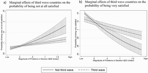 Figure 4. Marginal effects of third wave countries across magnitude of problems in elections on satisfaction with democracy.