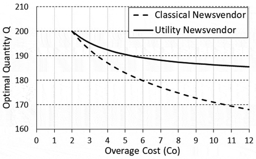 Figure 12. Resulting optimal quantity of the classical and utility newsvendors, where , µ = 200, σ = 30, λ = 0.02.