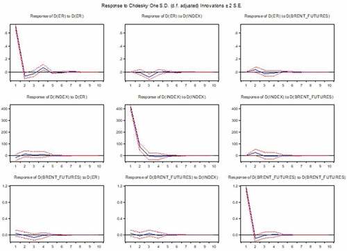 Figure 2. Impulse-Response-Function pre-COVID period. Source: Author’s own.