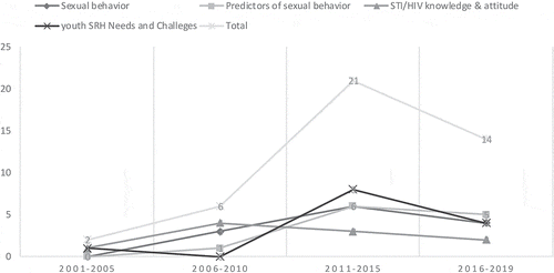 Figure 2. Number of published papers on youth SRH in Iran by area of research and year of the publication (2001–2019).