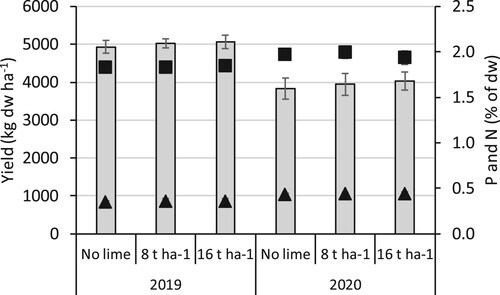 Figure 2. Yield of the main crop (spring barley, kg dry weight ha−1) and content of nitrogen (N, squares, % of dry weight) and phosphorus (P, triangles, % of dry weight) in grain. There were no significant differences between treatments (p > .05, n = 6).