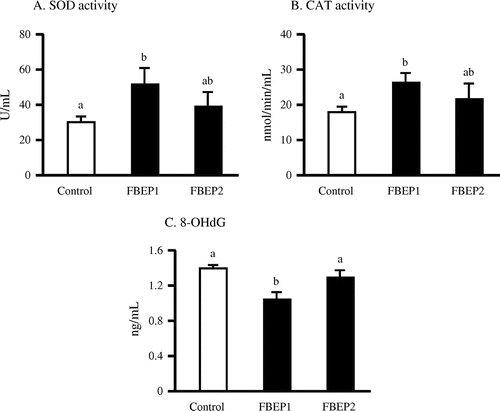 Fig. 4. Effect of FBEP on SOD (A) and CAT (B) activities and the level of 8-OHdG (C) in plasma of rats.Notes: Values are expressed as a mean ± SEM, n = 5. Different letters represent significant differences (p < 0.05).