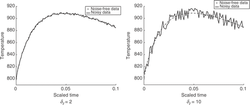 Figure 2. Noisy data that were used in computations. The noise-to-signal ratio, i.e., ‖ y-yδ ‖ /‖ yδ ‖, is: 9.8· 10-4 for δ r=2, 5.52· 10-3 for δ r=10.
