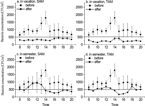 Figure 2. Impact of the two disinfection methods on indoor bacterial bioaerosol concentration during semester and vacation periods.